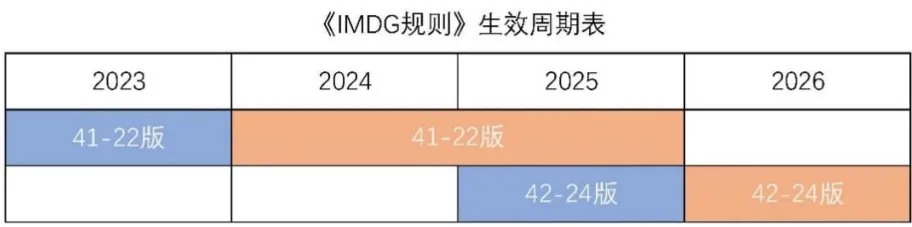 《國際海運危險貨物規(guī)則》42-24 版修訂要點及實施時間表來了！
